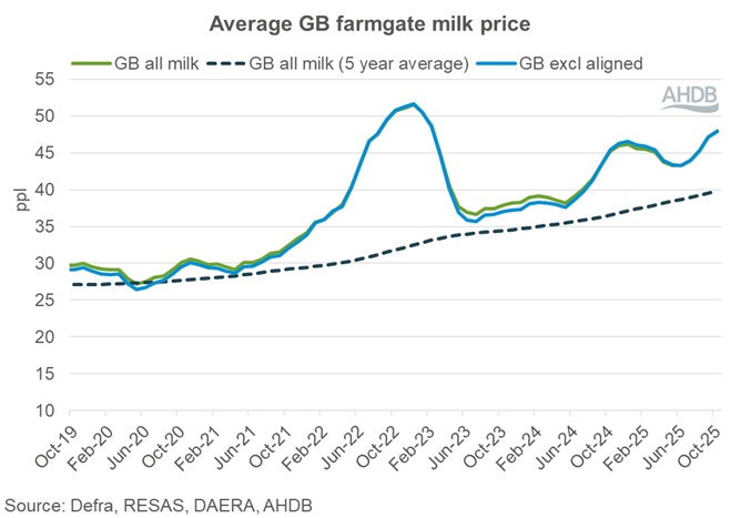 Graph showing average GB farmgate milk prices October 2025.